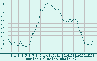 Courbe de l'humidex pour Vigo / Peinador