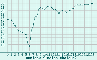 Courbe de l'humidex pour Bournemouth (UK)