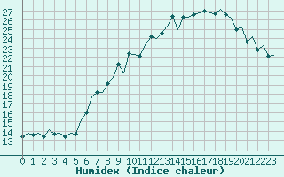 Courbe de l'humidex pour London / Heathrow (UK)