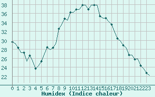 Courbe de l'humidex pour Constantine