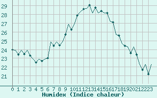 Courbe de l'humidex pour Wien / Schwechat-Flughafen