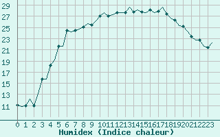 Courbe de l'humidex pour Kittila