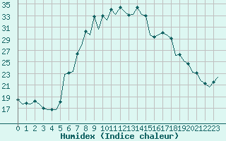 Courbe de l'humidex pour Gerona (Esp)