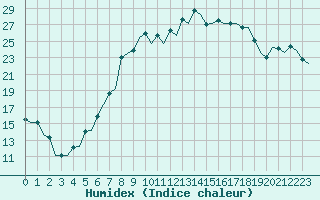 Courbe de l'humidex pour Zurich-Kloten