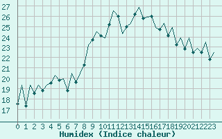 Courbe de l'humidex pour Bilbao (Esp)