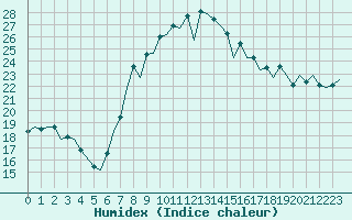 Courbe de l'humidex pour Gerona (Esp)