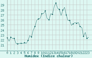 Courbe de l'humidex pour Luxembourg (Lux)