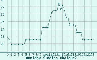 Courbe de l'humidex pour Lisboa / Portela