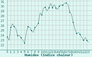 Courbe de l'humidex pour Salzburg-Flughafen