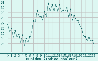 Courbe de l'humidex pour San Sebastian (Esp)