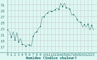 Courbe de l'humidex pour Lugano (Sw)