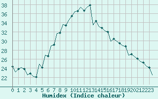 Courbe de l'humidex pour Srmellk International Airport