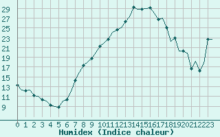 Courbe de l'humidex pour Klagenfurt-Flughafen