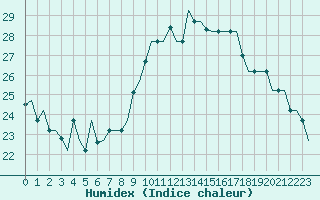 Courbe de l'humidex pour Milan (It)