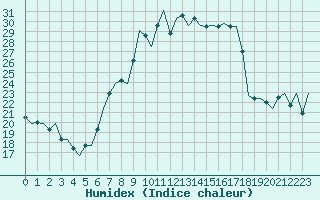 Courbe de l'humidex pour Lechfeld