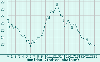 Courbe de l'humidex pour Gibraltar (UK)