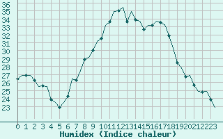 Courbe de l'humidex pour Frankfort (All)