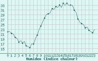 Courbe de l'humidex pour Madrid / Barajas (Esp)