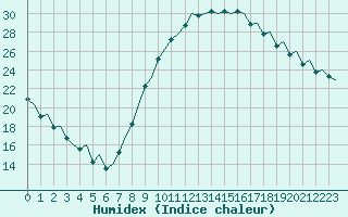 Courbe de l'humidex pour Madrid / Barajas (Esp)