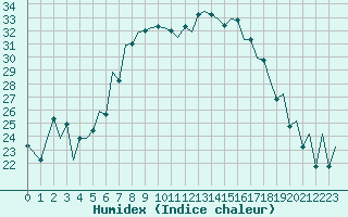 Courbe de l'humidex pour Arad