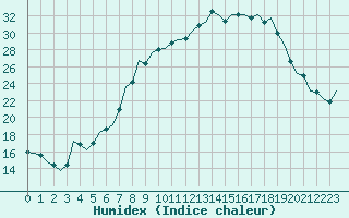 Courbe de l'humidex pour Frankfort (All)