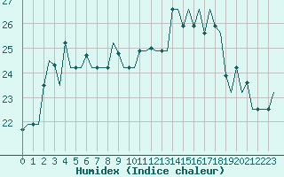 Courbe de l'humidex pour Gnes (It)