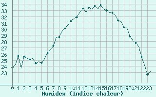 Courbe de l'humidex pour Wien / Schwechat-Flughafen