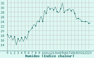 Courbe de l'humidex pour Lugano (Sw)