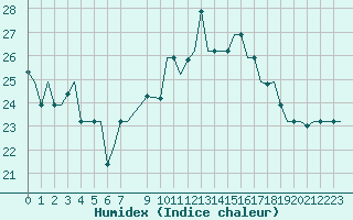 Courbe de l'humidex pour Milan (It)