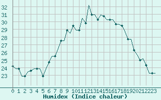 Courbe de l'humidex pour Milan (It)