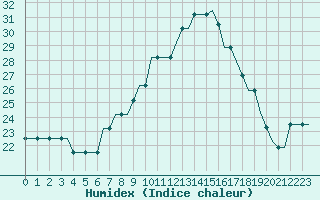 Courbe de l'humidex pour Lisboa / Portela