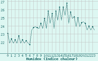 Courbe de l'humidex pour San Sebastian (Esp)