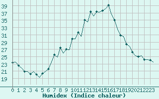 Courbe de l'humidex pour Pamplona (Esp)