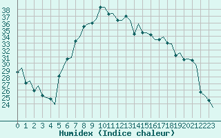 Courbe de l'humidex pour Roma Fiumicino