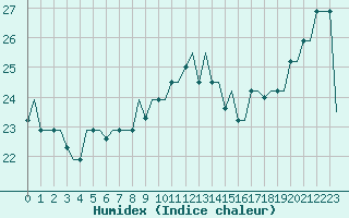 Courbe de l'humidex pour Gnes (It)