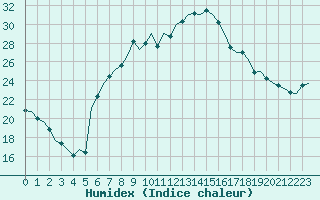 Courbe de l'humidex pour Frankfort (All)