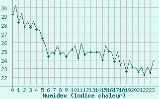 Courbe de l'humidex pour Bilbao (Esp)