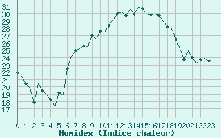 Courbe de l'humidex pour Rotterdam Airport Zestienhoven