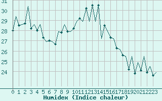 Courbe de l'humidex pour San Sebastian (Esp)