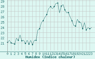 Courbe de l'humidex pour Huesca (Esp)