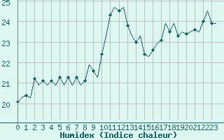 Courbe de l'humidex pour Platform P11-b Sea