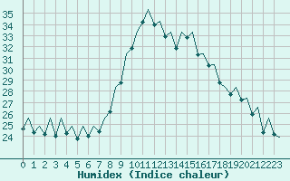 Courbe de l'humidex pour Bilbao (Esp)