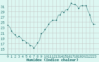 Courbe de l'humidex pour Ablitas