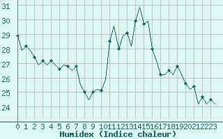 Courbe de l'humidex pour Vlissingen