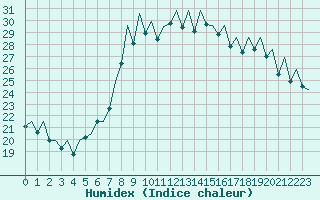 Courbe de l'humidex pour Ibiza (Esp)