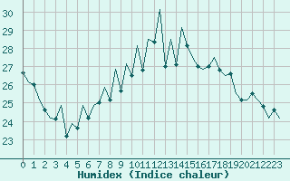 Courbe de l'humidex pour Lugano (Sw)