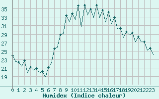 Courbe de l'humidex pour Gerona (Esp)