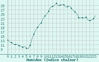 Courbe de l'humidex pour Frankfort (All)