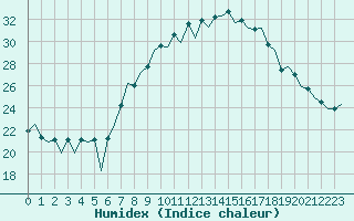 Courbe de l'humidex pour Huesca (Esp)