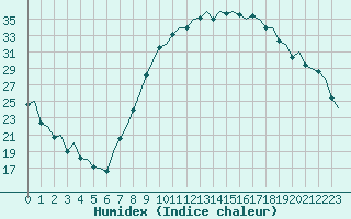 Courbe de l'humidex pour Madrid / Barajas (Esp)